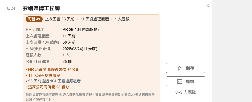 104 職缺頁上的偵測徽章,展開後顯示 HR 活躍度、上次處理履歷、上次回覆應徵者、刊登天數、應徵人數等原始數據